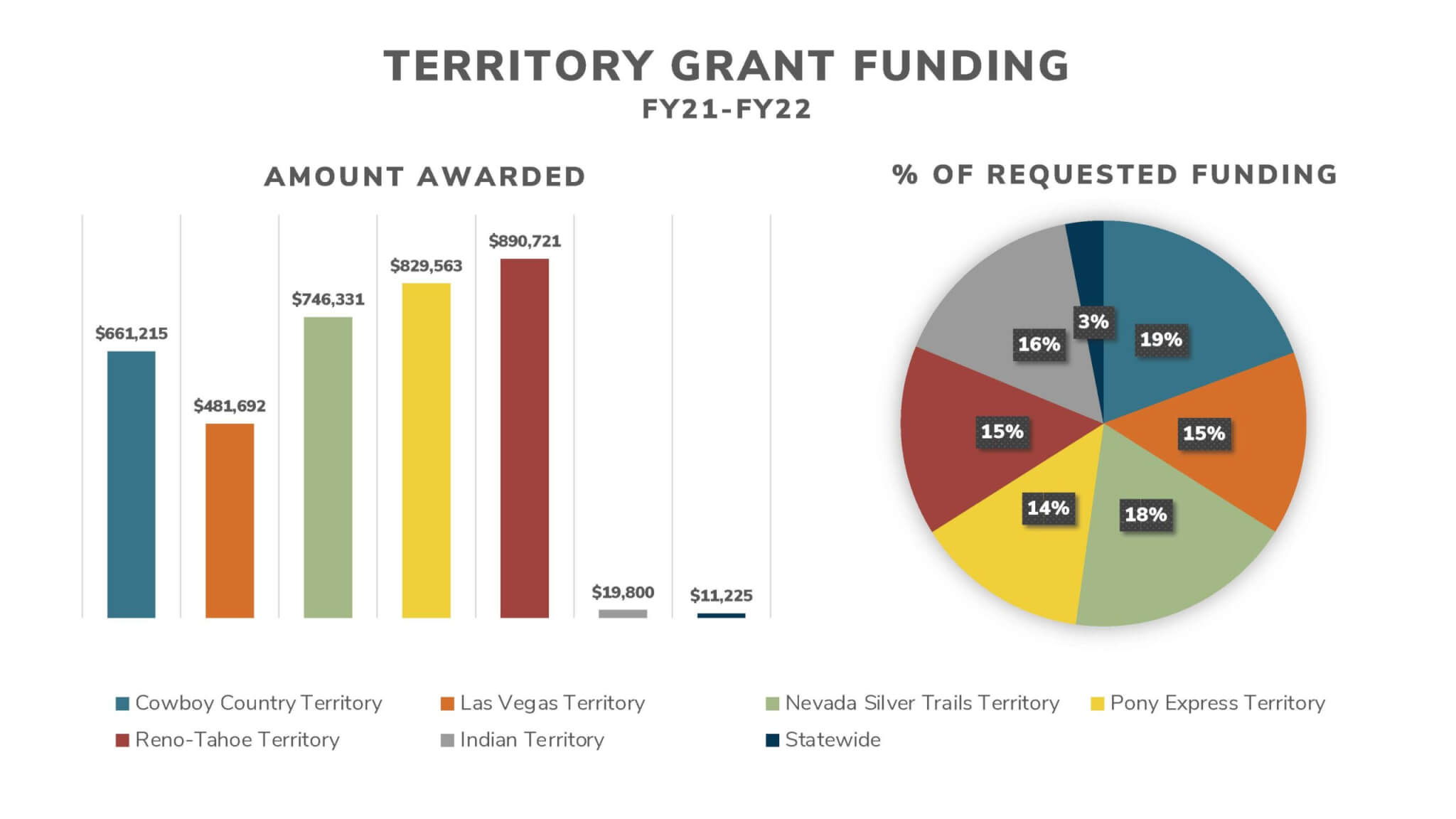 Nevada Grant Funds Graphs
